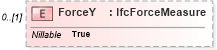 XSD Diagram of ForceY in schema ifc2x2_final_xsd (National Information Exchange Model (NEIM))