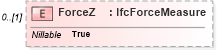 XSD Diagram of ForceZ in schema ifc2x2_final_xsd (National Information Exchange Model (NEIM))
