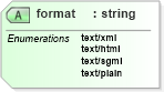 XSD Diagram of format in schema wfs_xsd (National Information Exchange Model (NEIM))