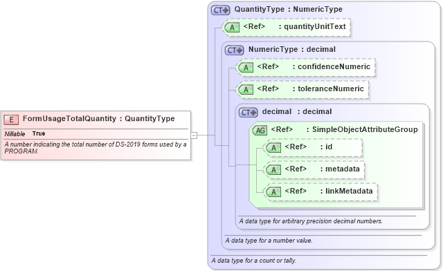 XSD Diagram of FormUsageTotalQuantity in schema immigration_xsd (National Information Exchange Model (NEIM))