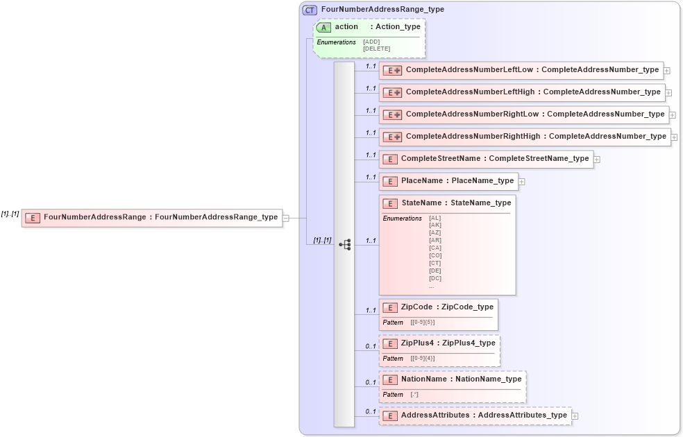 XSD Diagram of FourNumberAddressRange in schema streetaddressdatastandard_xsd (National Information Exchange Model (NEIM))