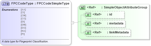 XSD Diagram of FPCCodeType in schema fbi_xsd (National Information Exchange Model (NEIM))