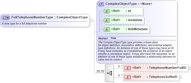 XSD Diagram of FullTelephoneNumberType in schema niem-core_xsd (National Information Exchange Model (NEIM))