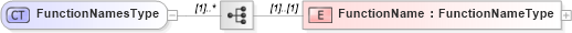 XSD Diagram of FunctionNamesType in schema filter_xsd (National Information Exchange Model (NEIM))