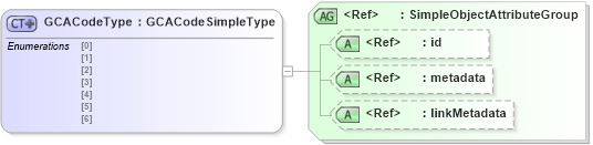 XSD Diagram of GCACodeType in schema ansi-nist_xsd (National Information Exchange Model (NEIM))