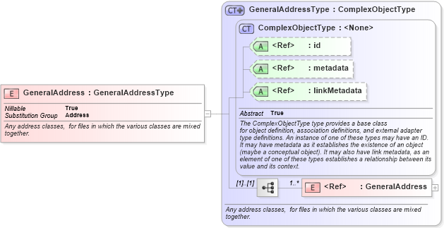 XSD Diagram of GeneralAddress in schema geospatial_xsd (National Information Exchange Model (NEIM))