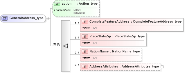 XSD Diagram of GeneralAddress_type in schema streetaddressdatastandard_xsd (National Information Exchange Model (NEIM))