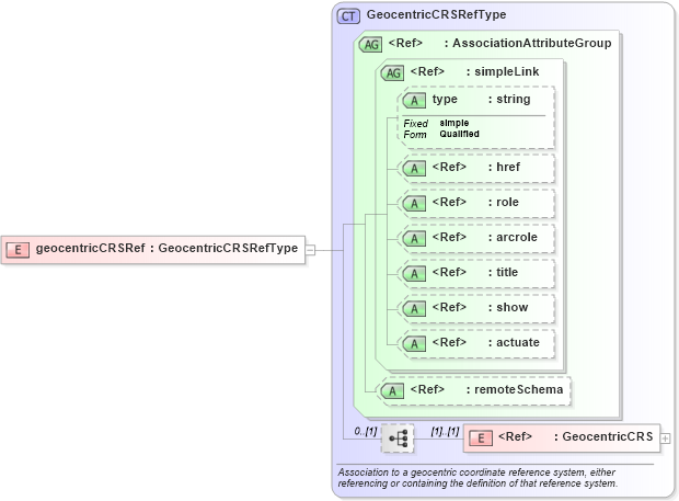XSD Diagram of geocentricCRSRef in schema gml_xsd (National Information Exchange Model (NEIM))