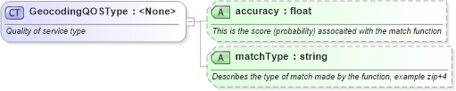 XSD Diagram of GeocodingQOSType in schema ols_xsd (National Information Exchange Model (NEIM))
