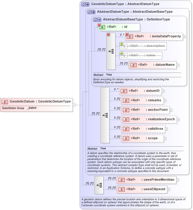 XSD Diagram of GeodeticDatum in schema gml_xsd (National Information Exchange Model (NEIM))