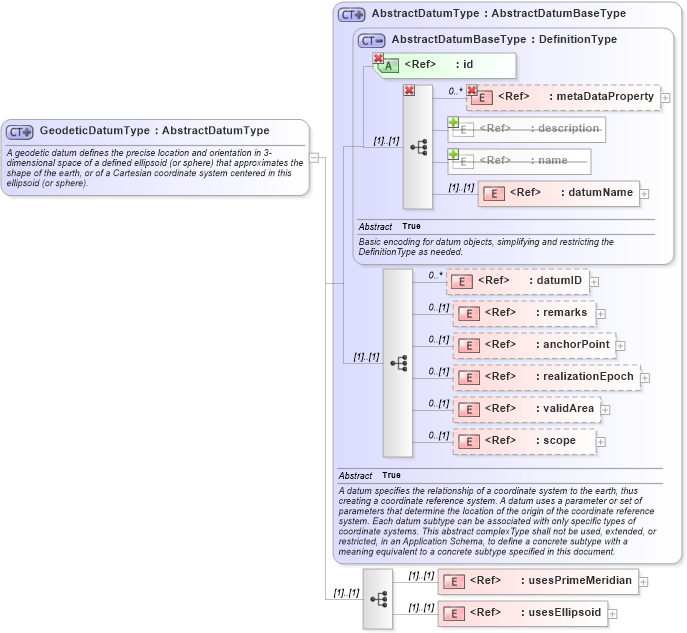 XSD Diagram of GeodeticDatumType in schema gml_xsd (National Information Exchange Model (NEIM))