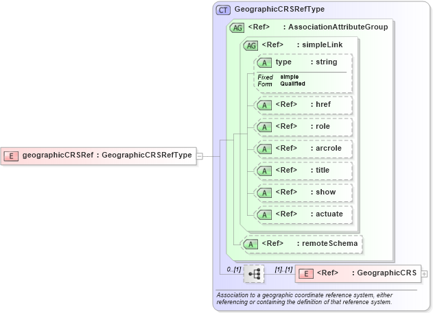 XSD Diagram of geographicCRSRef in schema gml_xsd (National Information Exchange Model (NEIM))