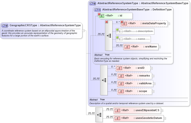 XSD Diagram of GeographicCRSType in schema gml_xsd (National Information Exchange Model (NEIM))