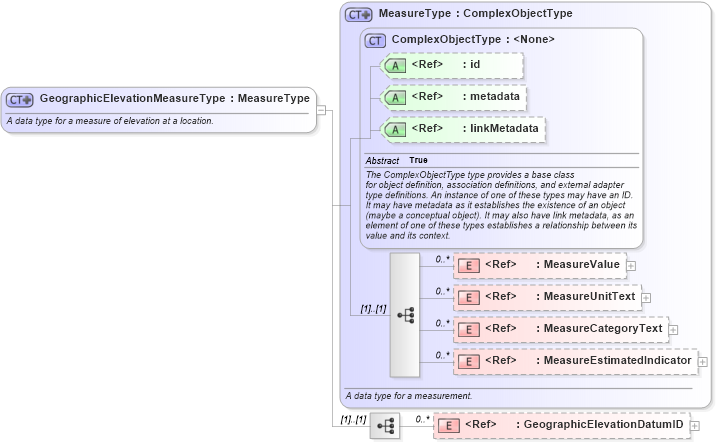 XSD Diagram of GeographicElevationMeasureType in schema niem-core_xsd (National Information Exchange Model (NEIM))