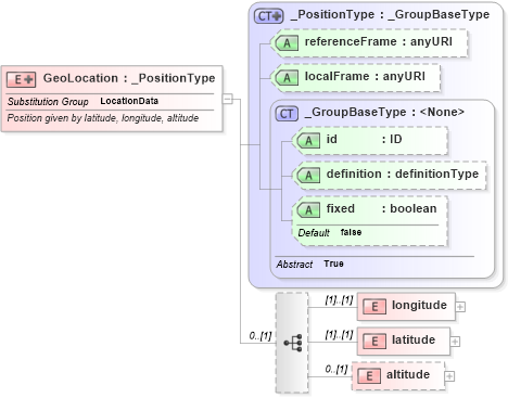 XSD Diagram of GeoLocation in schema positiondata_xsd (National Information Exchange Model (NEIM))