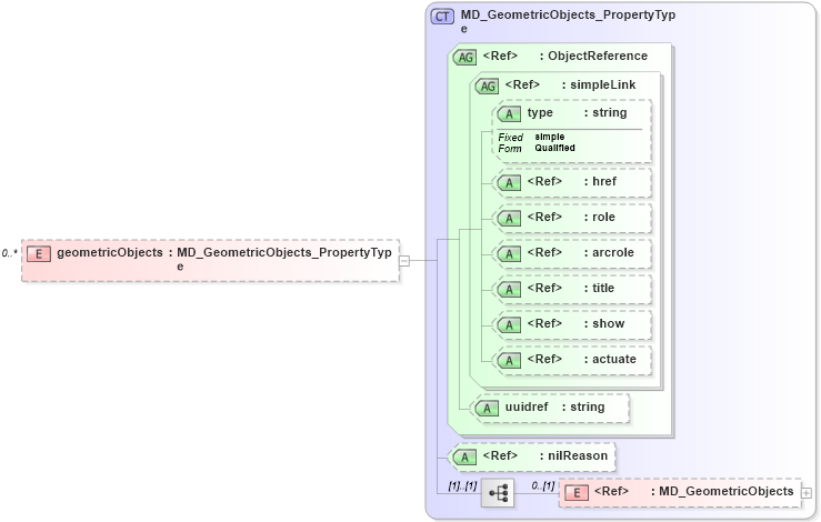 XSD Diagram of geometricObjects in schema spatialrepresentation_xsd (National Information Exchange Model (NEIM))