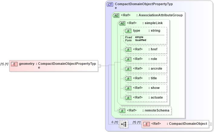 XSD Diagram of geometry in schema discretecoverage_xsd (National Information Exchange Model (NEIM))