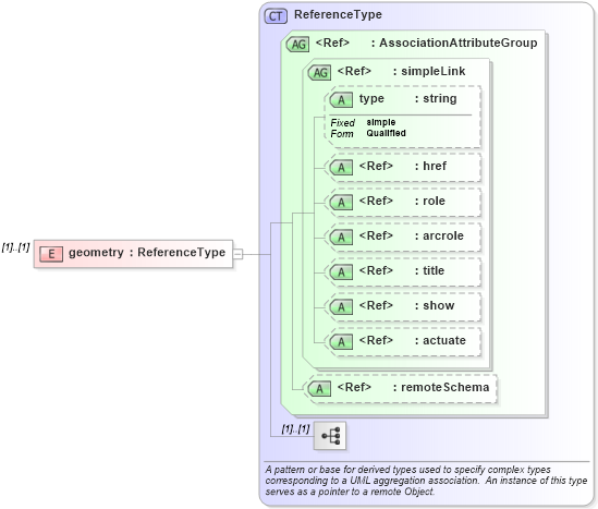 XSD Diagram of geometry in schema discretecoverage_xsd (National Information Exchange Model (NEIM))