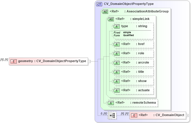 XSD Diagram of geometry in schema discretecoverage_xsd (National Information Exchange Model (NEIM))