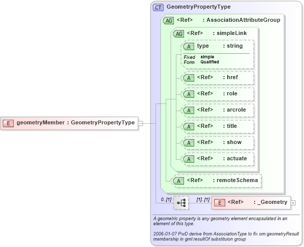XSD Diagram of geometryMember in schema gml_xsd (National Information Exchange Model (NEIM))