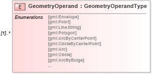 XSD Diagram of GeometryOperand in schema filter_xsd (National Information Exchange Model (NEIM))