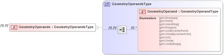 XSD Diagram of GeometryOperands in schema filter_xsd (National Information Exchange Model (NEIM))