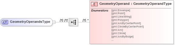XSD Diagram of GeometryOperandsType in schema filter_xsd (National Information Exchange Model (NEIM))
