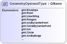 XSD Diagram of GeometryOperandType in schema filter_xsd (National Information Exchange Model (NEIM))