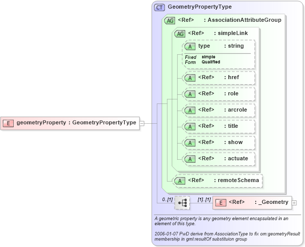 XSD Diagram of geometryProperty in schema mobileobject_xsd (National Information Exchange Model (NEIM))