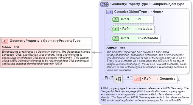 XSD Diagram of GeometryProperty in schema geospatial_xsd (National Information Exchange Model (NEIM))