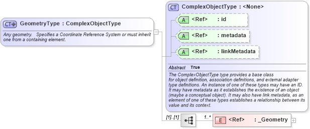 XSD Diagram of GeometryType in schema geospatial_xsd (National Information Exchange Model (NEIM))