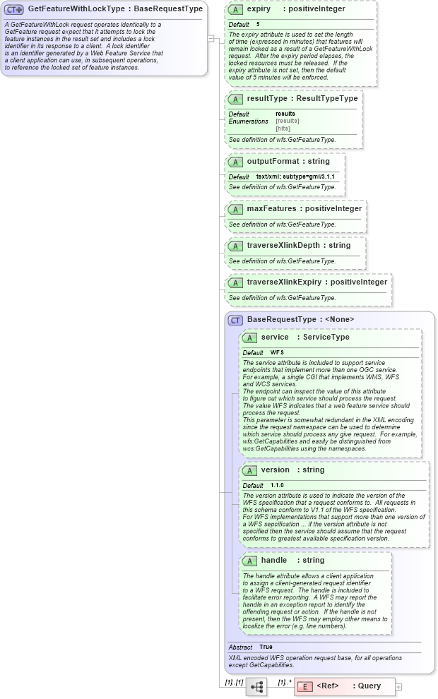 XSD Diagram of GetFeatureWithLockType in schema wfs_xsd (National Information Exchange Model (NEIM))