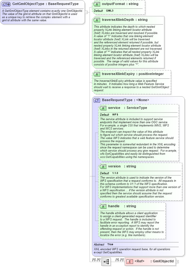 XSD Diagram of GetGmlObjectType in schema wfs_xsd (National Information Exchange Model (NEIM))
