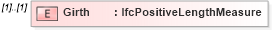 XSD Diagram of Girth in schema ifc2x2_final_xsd (National Information Exchange Model (NEIM))
