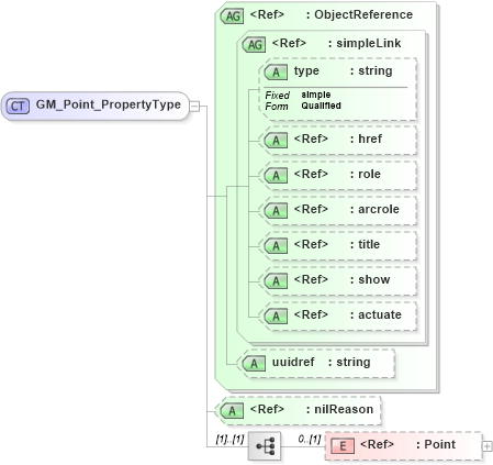 XSD Diagram of GM_Point_PropertyType in schema geometry_xsd (National Information Exchange Model (NEIM))