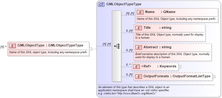 XSD Diagram of GMLObjectType in schema wfs_xsd (National Information Exchange Model (NEIM))