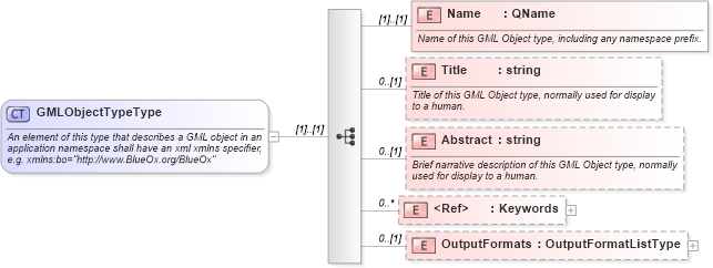 XSD Diagram of GMLObjectTypeType in schema wfs_xsd (National Information Exchange Model (NEIM))