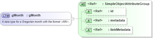 XSD Diagram of gMonth in schema xsd_xsd (National Information Exchange Model (NEIM))