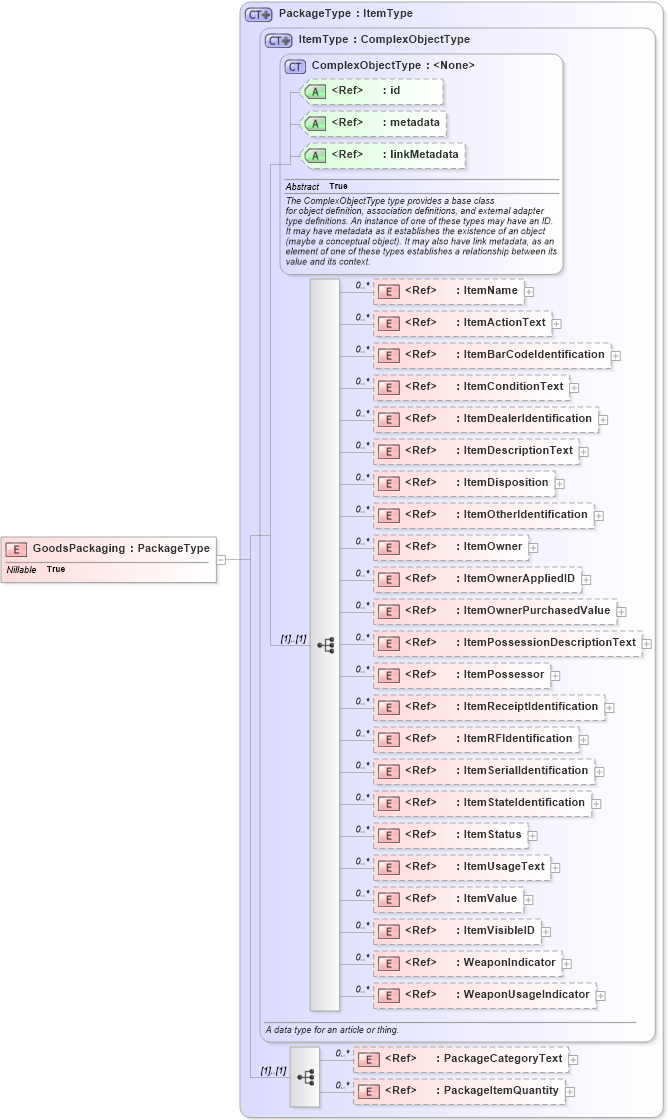 XSD Diagram of GoodsPackaging in schema internationaltrade_xsd (National Information Exchange Model (NEIM))