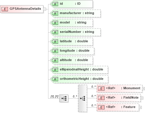 XSD Diagram of GPSAntennaDetails in schema landxml-1_1_xsd (National Information Exchange Model (NEIM))