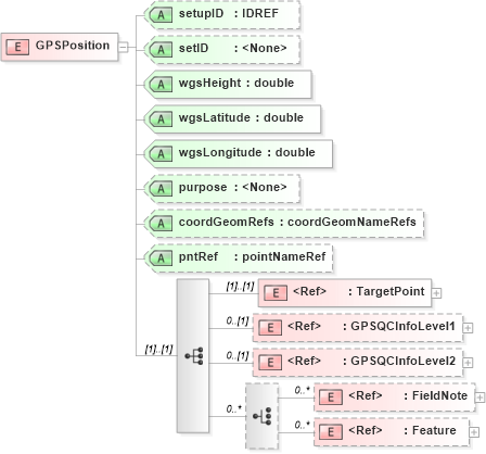 XSD Diagram of GPSPosition in schema landxml-1_1_xsd (National Information Exchange Model (NEIM))