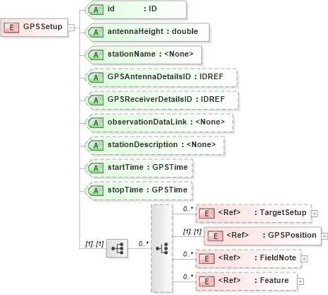 XSD Diagram of GPSSetup in schema landxml-1_1_xsd (National Information Exchange Model (NEIM))