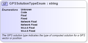 XSD Diagram of GPSSolutionTypeEnum in schema landxml-1_1_xsd (National Information Exchange Model (NEIM))
