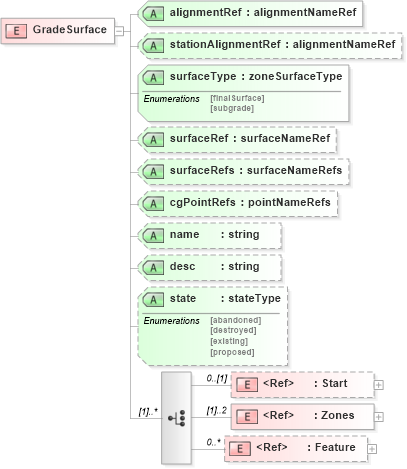 XSD Diagram of GradeSurface in schema landxml-1_1_xsd (National Information Exchange Model (NEIM))