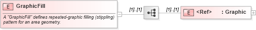 XSD Diagram of GraphicFill in schema sld_xsd (National Information Exchange Model (NEIM))