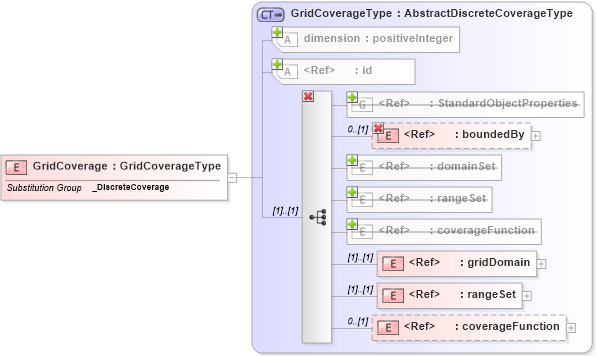 XSD Diagram of GridCoverage in schema gml_xsd (National Information Exchange Model (NEIM))