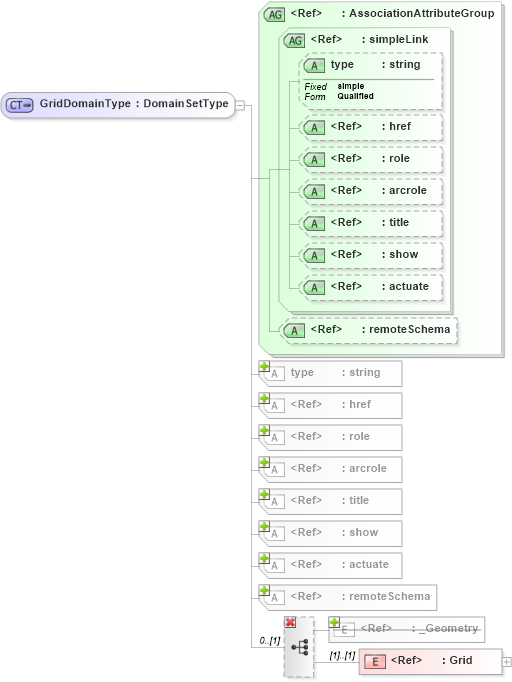 XSD Diagram of GridDomainType in schema gml_xsd (National Information Exchange Model (NEIM))