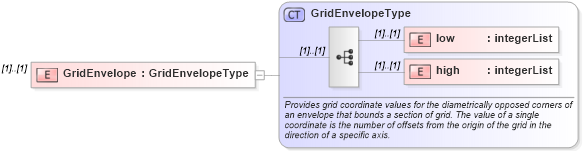 XSD Diagram of GridEnvelope in schema gml_xsd (National Information Exchange Model (NEIM))