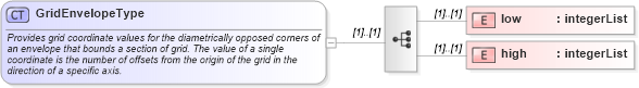 XSD Diagram of GridEnvelopeType in schema gml_xsd (National Information Exchange Model (NEIM))
