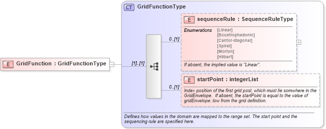 XSD Diagram of GridFunction in schema gml_xsd (National Information Exchange Model (NEIM))